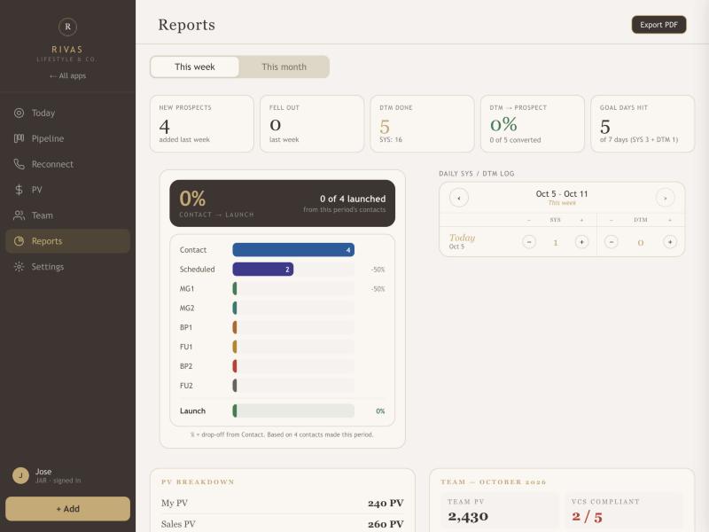 The Reports page with period toggle, metric tiles, funnel, daily log, PV breakdown and team summary