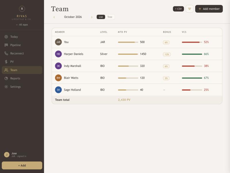 The Team table with members, level, MTD PV bars, bonus and VCS percentage
